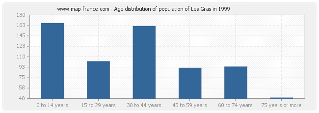 Age distribution of population of Les Gras in 1999